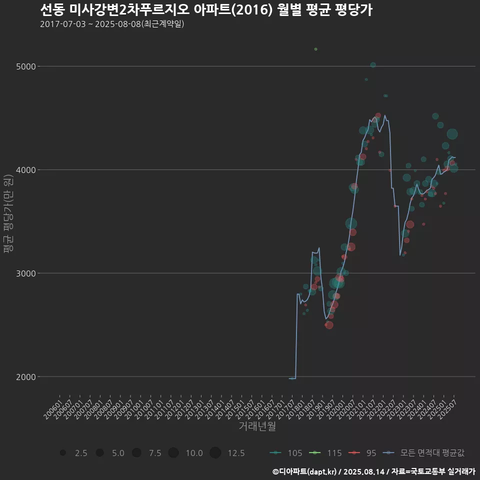 선동 미사강변2차푸르지오 아파트(2016) 월별 평균 평당가