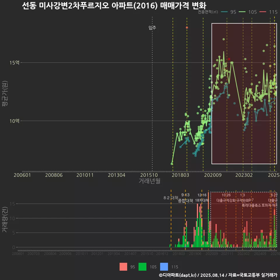 선동 미사강변2차푸르지오 아파트(2016) 매매가격 변화