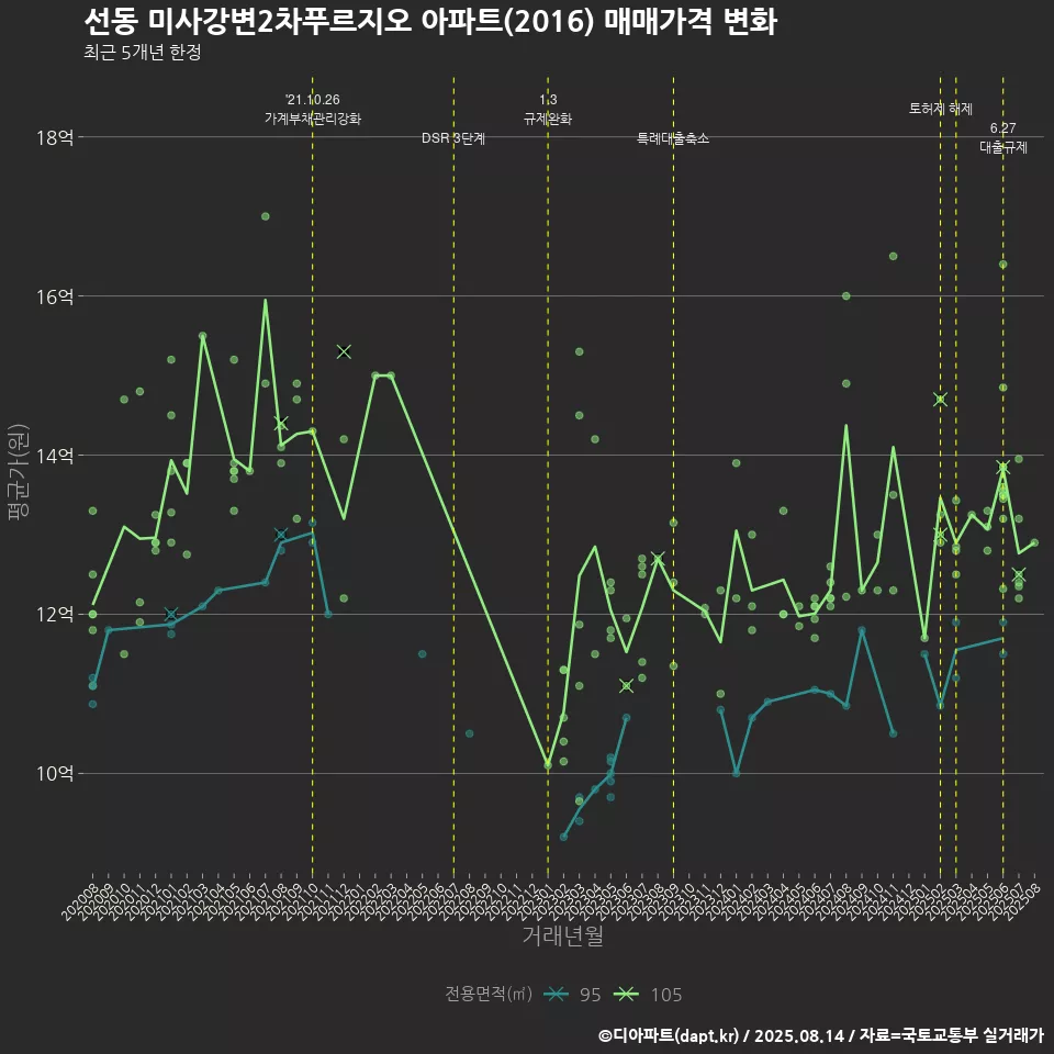 선동 미사강변2차푸르지오 아파트(2016) 매매가격 변화