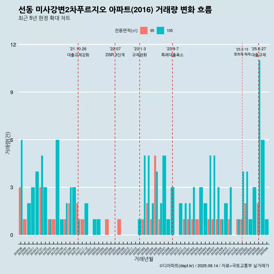 선동 미사강변2차푸르지오 아파트(2016) 거래량 변화 흐름