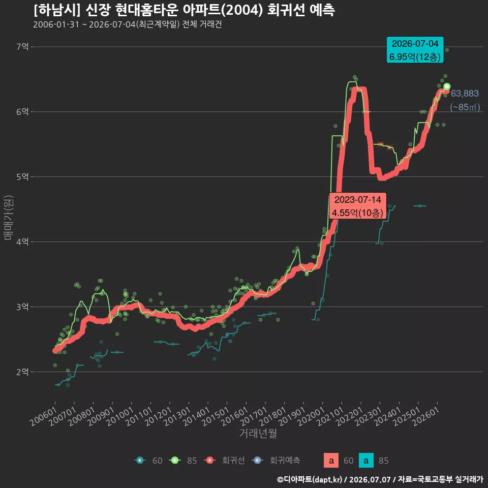 [하남시] 신장 현대홈타운 아파트(2004) 회귀선 예측
