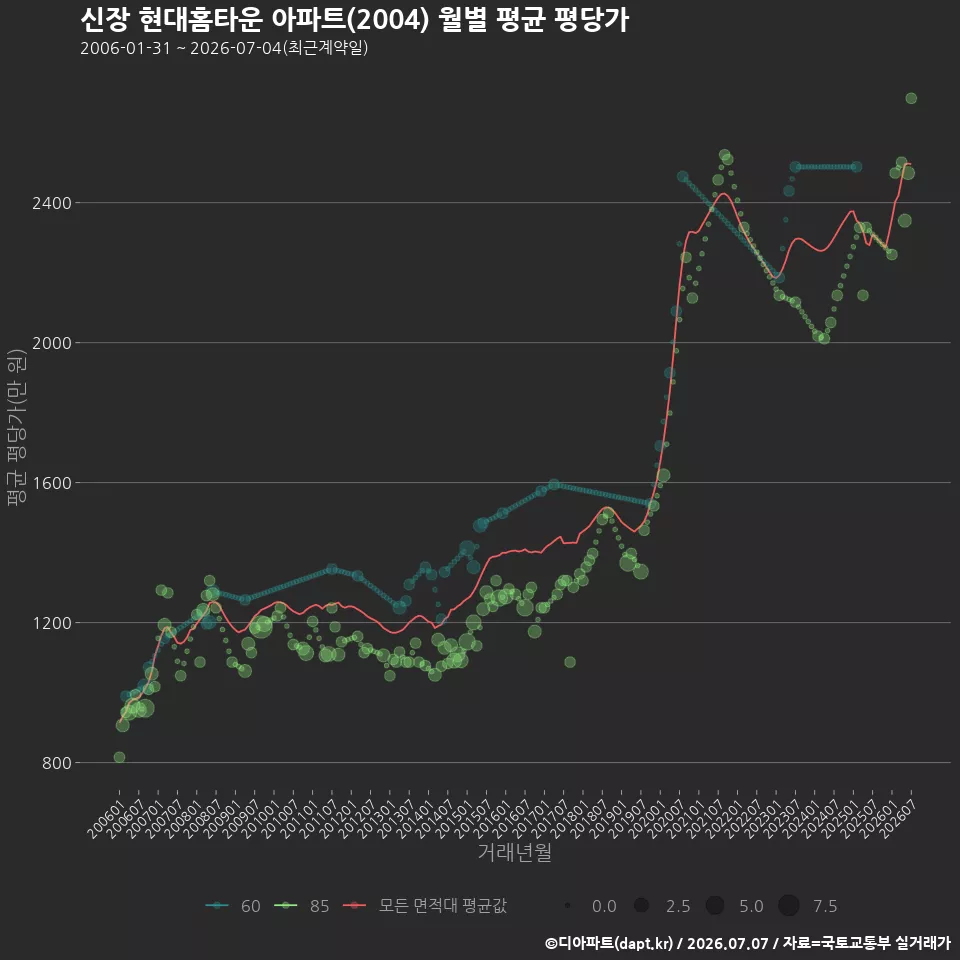 신장 현대홈타운 아파트(2004) 월별 평균 평당가