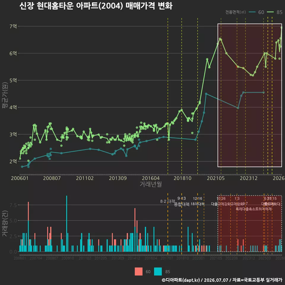 신장 현대홈타운 아파트(2004) 매매가격 변화