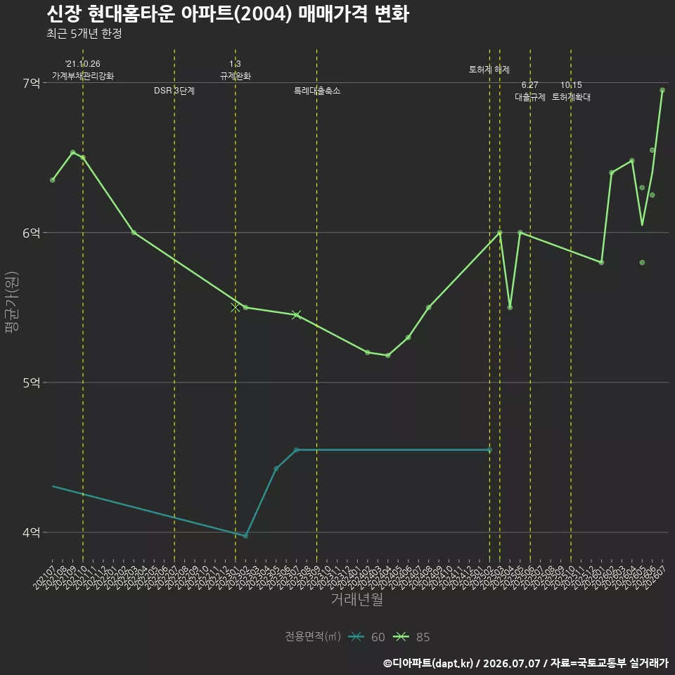 신장 현대홈타운 아파트(2004) 매매가격 변화