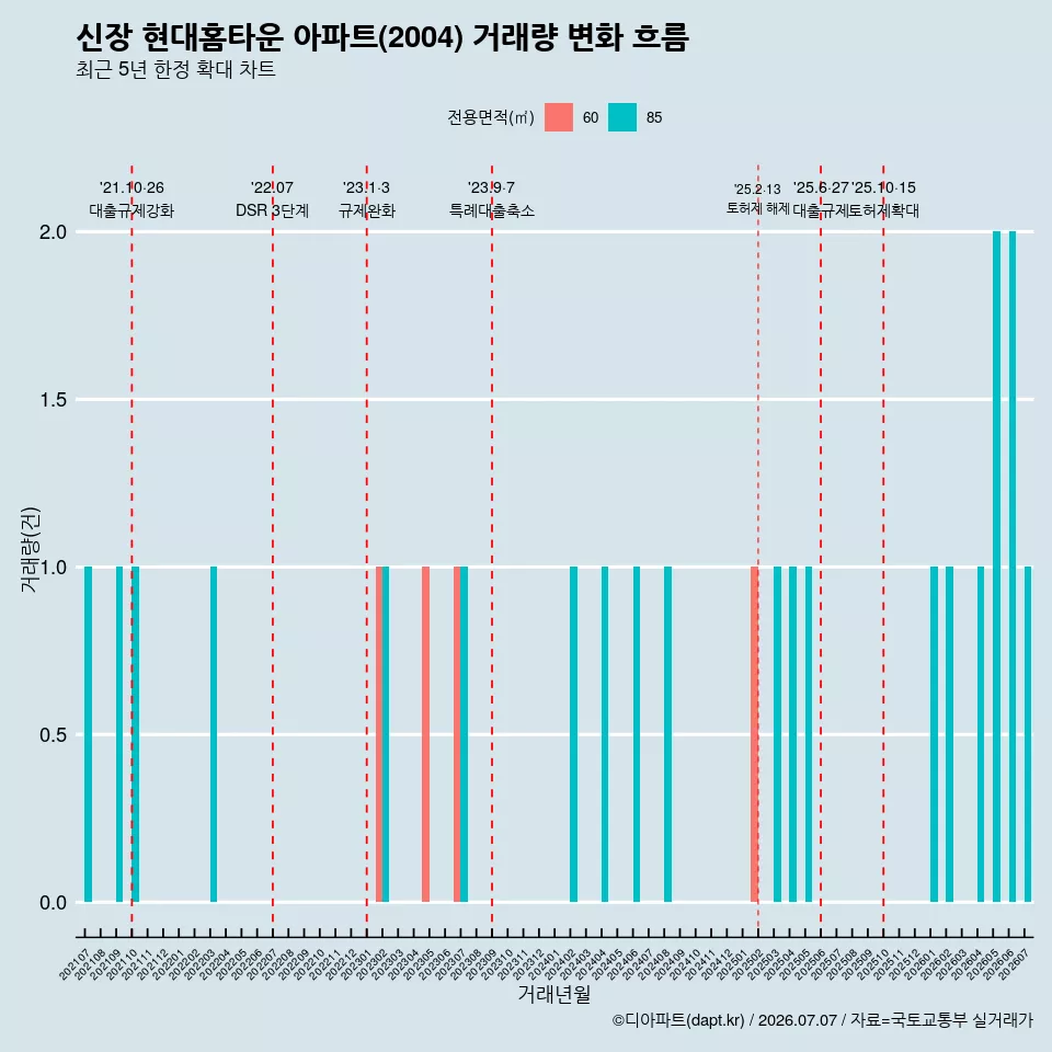 신장 현대홈타운 아파트(2004) 거래량 변화 흐름