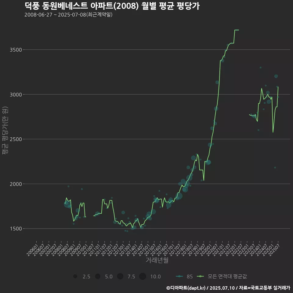 덕풍 동원베네스트 아파트(2008) 월별 평균 평당가