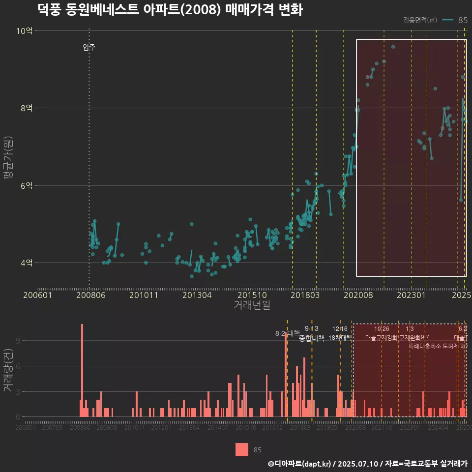 덕풍 동원베네스트 아파트(2008) 매매가격 변화