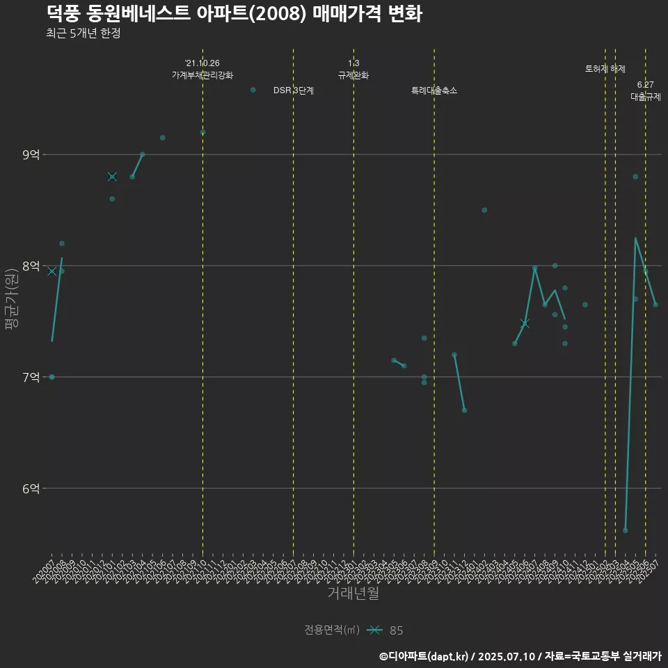 덕풍 동원베네스트 아파트(2008) 매매가격 변화