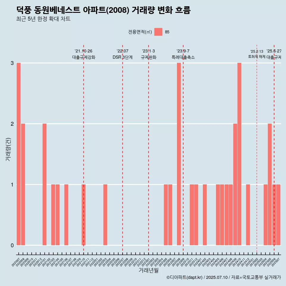 덕풍 동원베네스트 아파트(2008) 거래량 변화 흐름