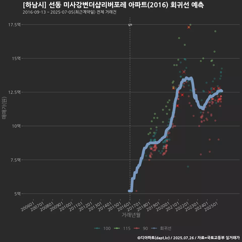 [하남시] 선동 미사강변더샵리버포레 아파트(2016) 회귀선 예측