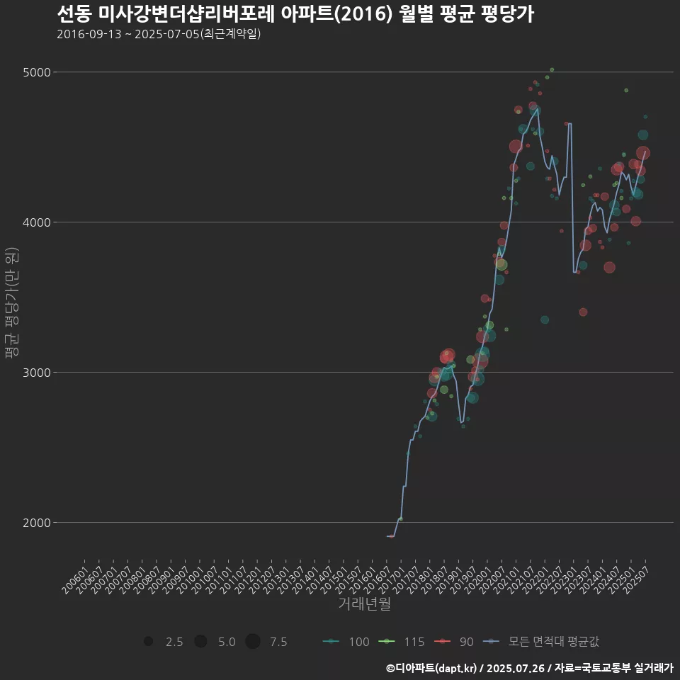 선동 미사강변더샵리버포레 아파트(2016) 월별 평균 평당가