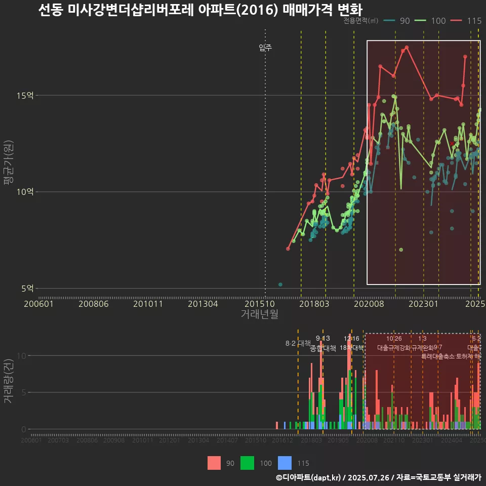 선동 미사강변더샵리버포레 아파트(2016) 매매가격 변화