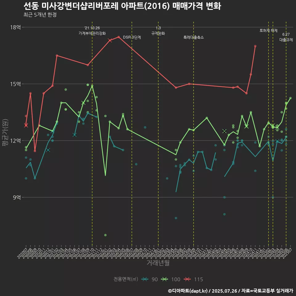 선동 미사강변더샵리버포레 아파트(2016) 매매가격 변화