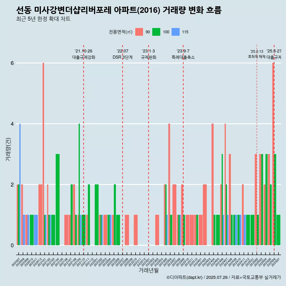 선동 미사강변더샵리버포레 아파트(2016) 거래량 변화 흐름