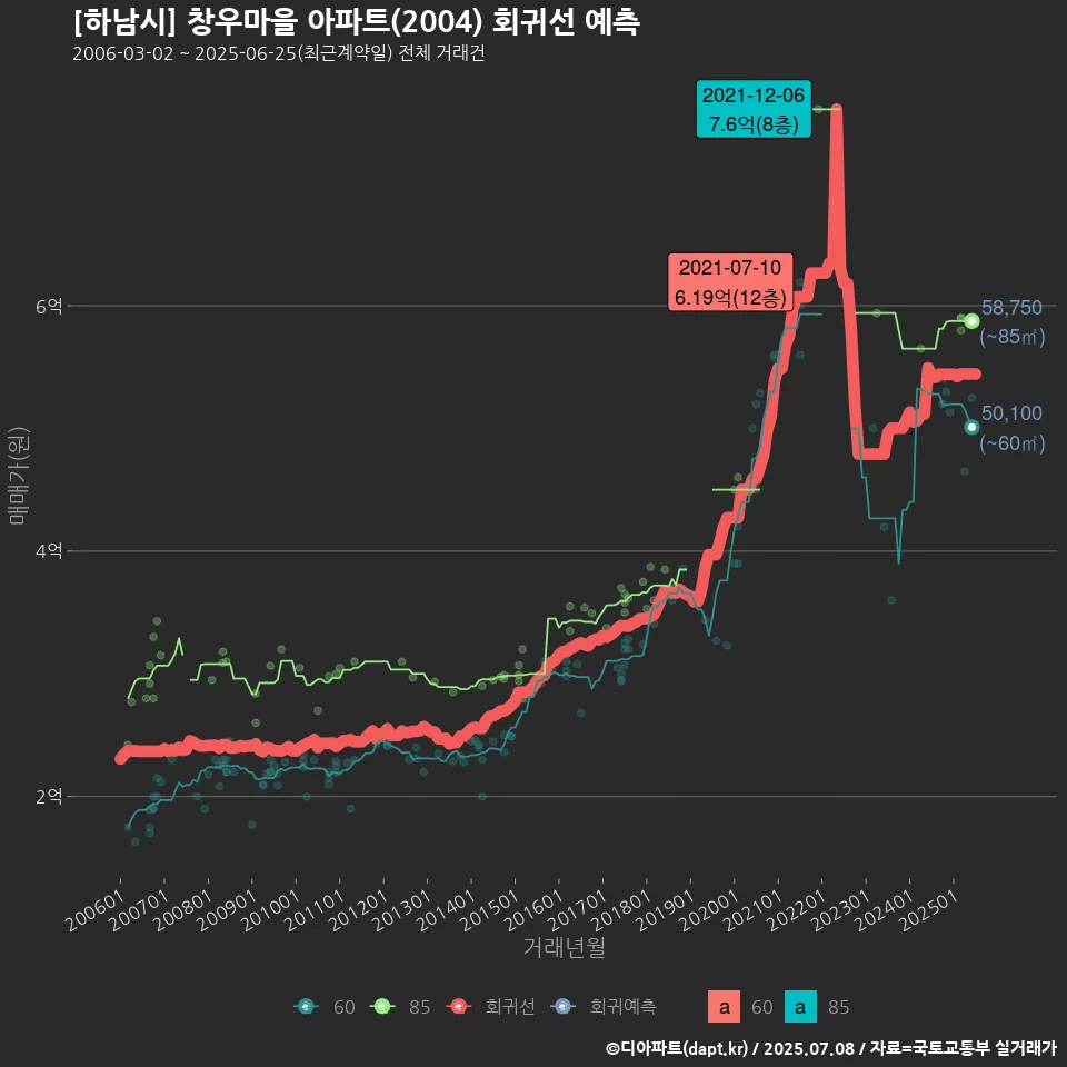 [하남시] 창우마을 아파트(2004) 회귀선 예측