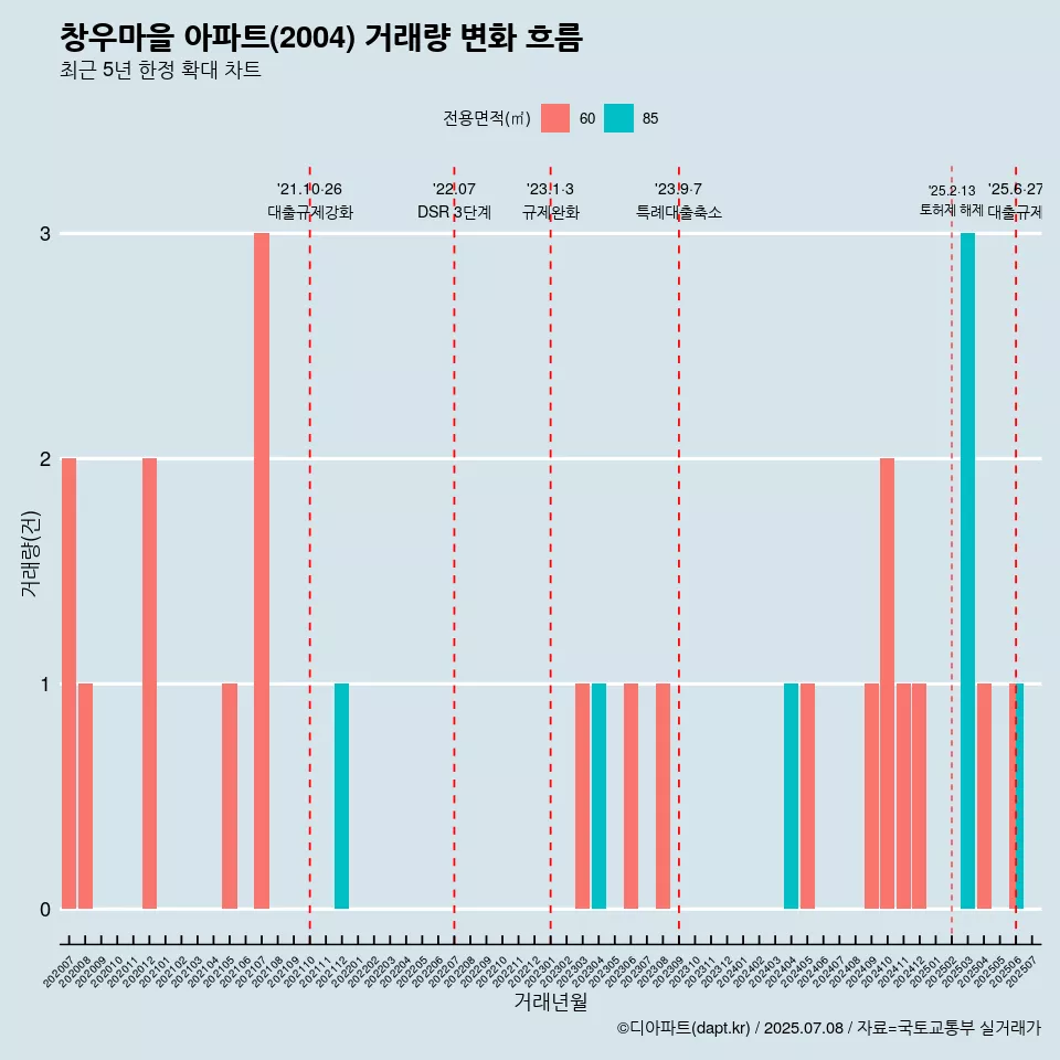 창우마을 아파트(2004) 거래량 변화 흐름