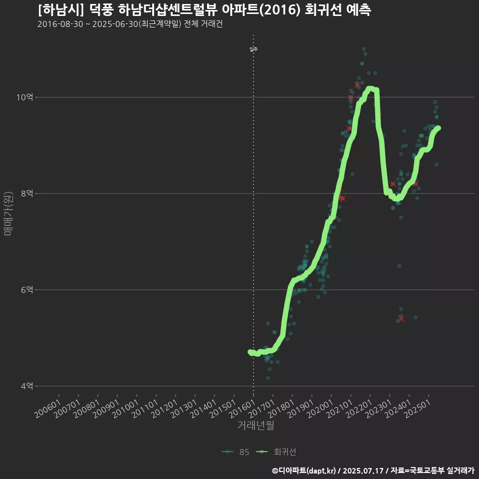 [하남시] 덕풍 하남더샵센트럴뷰 아파트(2016) 회귀선 예측