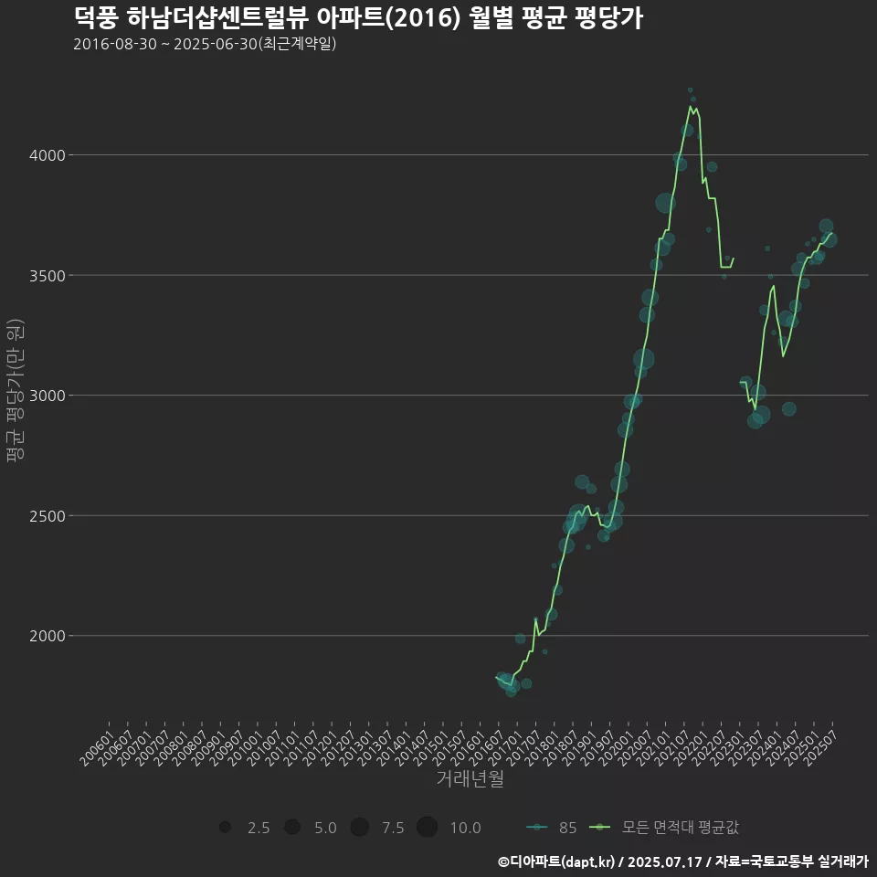 덕풍 하남더샵센트럴뷰 아파트(2016) 월별 평균 평당가