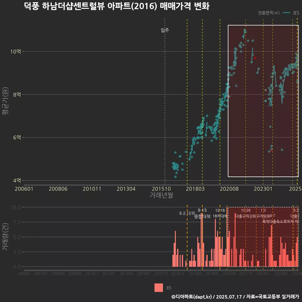 덕풍 하남더샵센트럴뷰 아파트(2016) 매매가격 변화