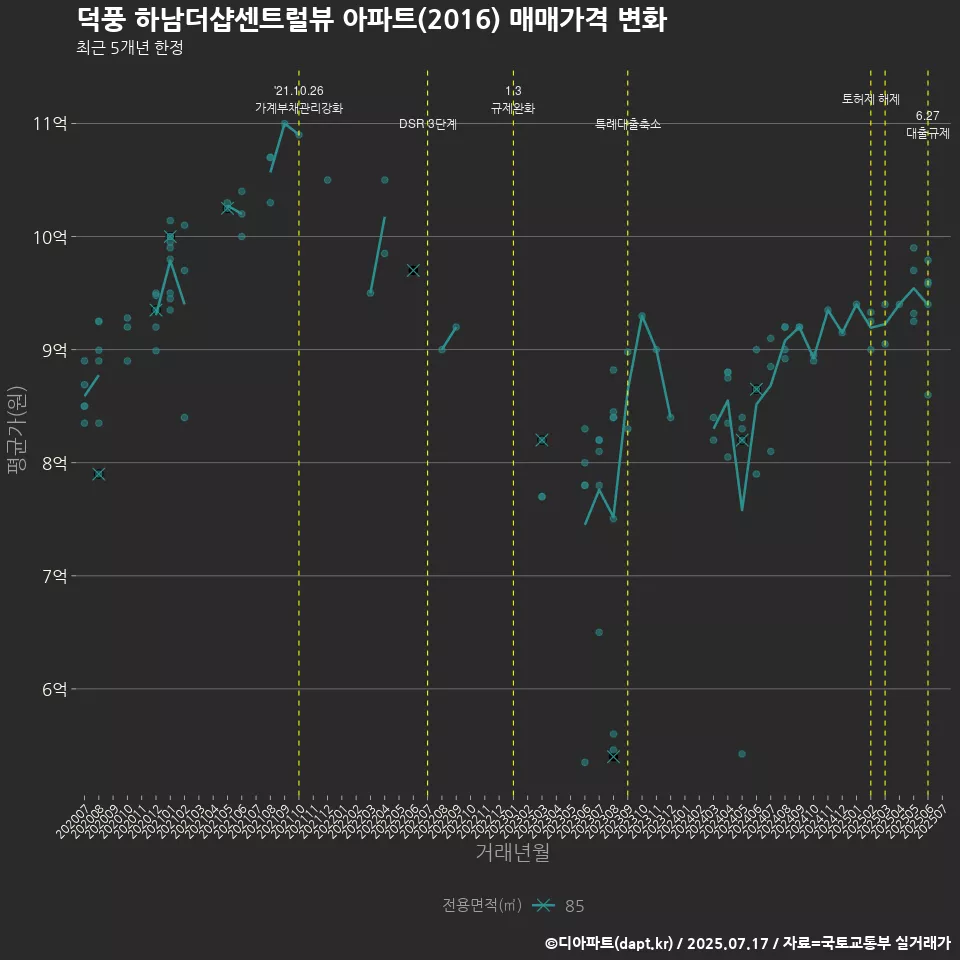 덕풍 하남더샵센트럴뷰 아파트(2016) 매매가격 변화