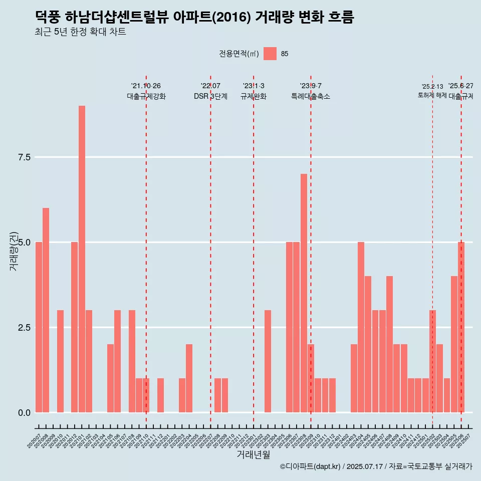 덕풍 하남더샵센트럴뷰 아파트(2016) 거래량 변화 흐름