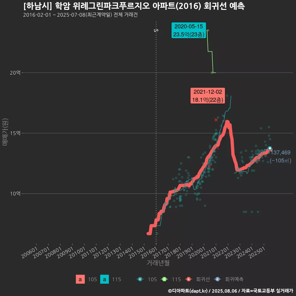 [하남시] 학암 위례그린파크푸르지오 아파트(2016) 회귀선 예측