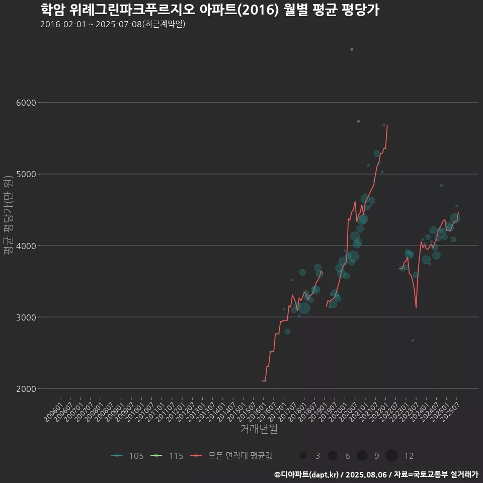 학암 위례그린파크푸르지오 아파트(2016) 월별 평균 평당가