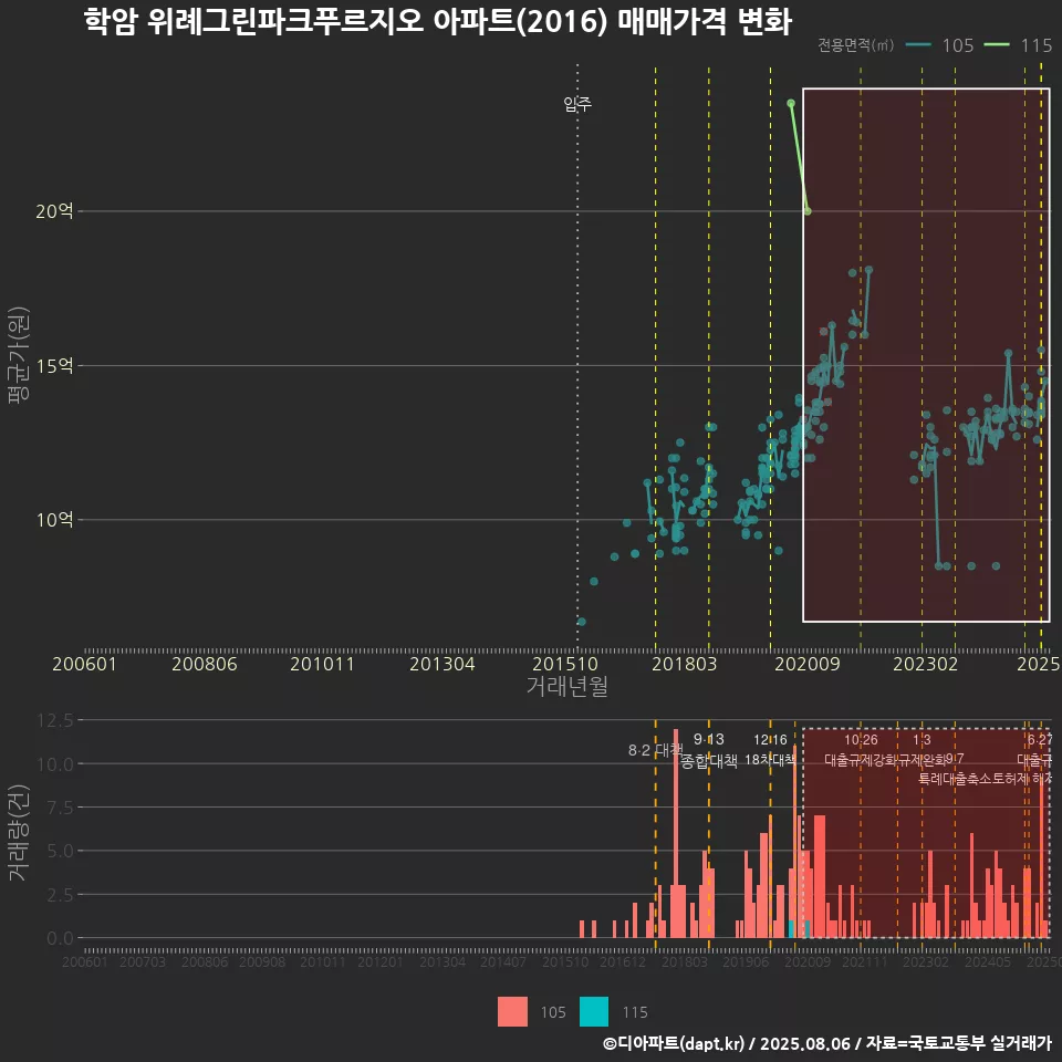 학암 위례그린파크푸르지오 아파트(2016) 매매가격 변화