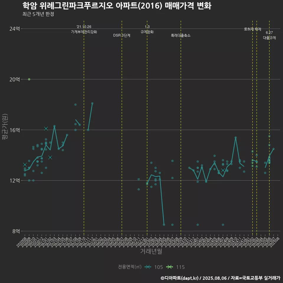 학암 위례그린파크푸르지오 아파트(2016) 매매가격 변화