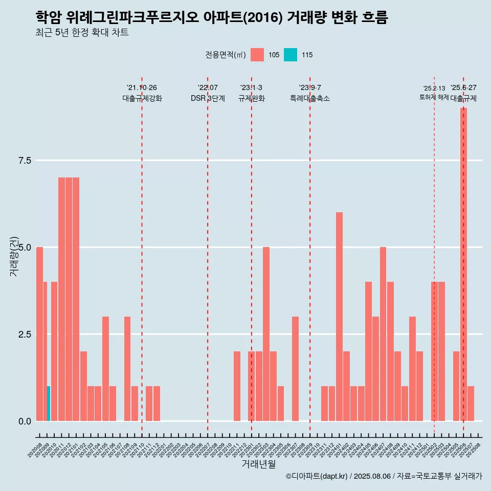 학암 위례그린파크푸르지오 아파트(2016) 거래량 변화 흐름