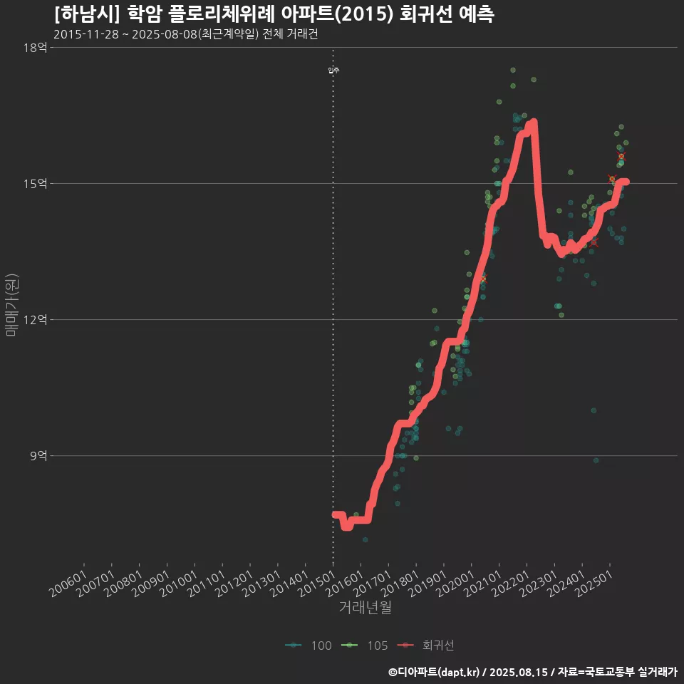 [하남시] 학암 플로리체위례 아파트(2015) 회귀선 예측