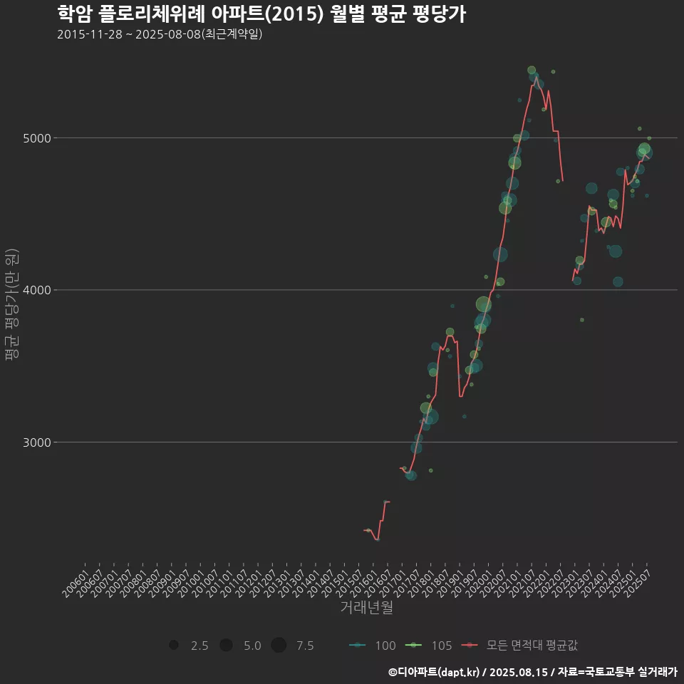 학암 플로리체위례 아파트(2015) 월별 평균 평당가