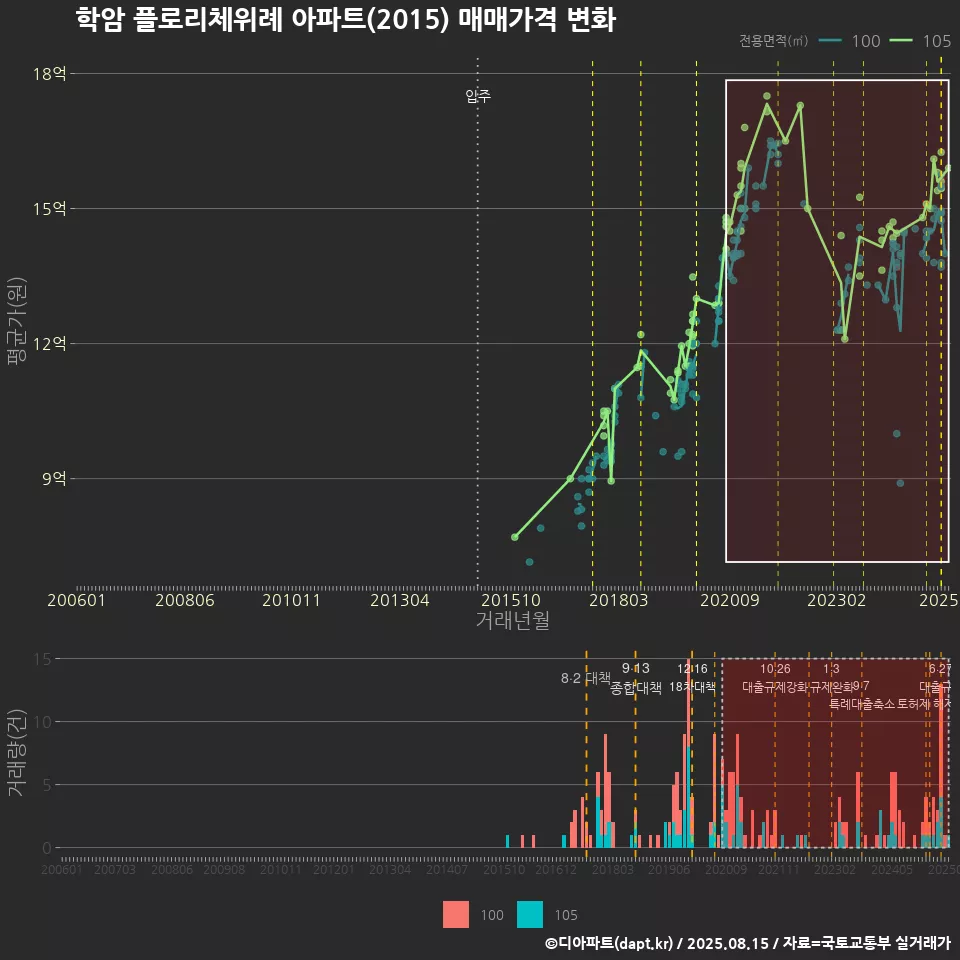 학암 플로리체위례 아파트(2015) 매매가격 변화