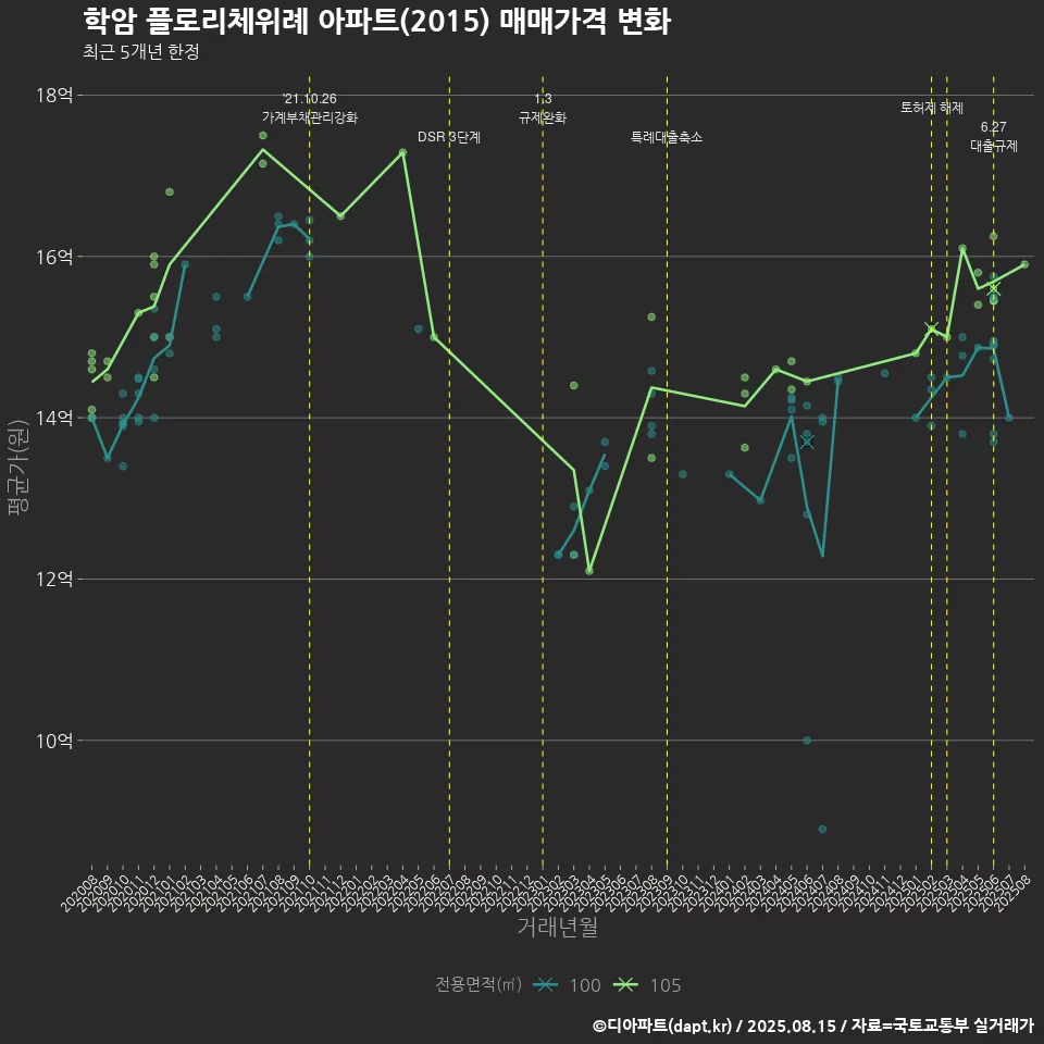 학암 플로리체위례 아파트(2015) 매매가격 변화