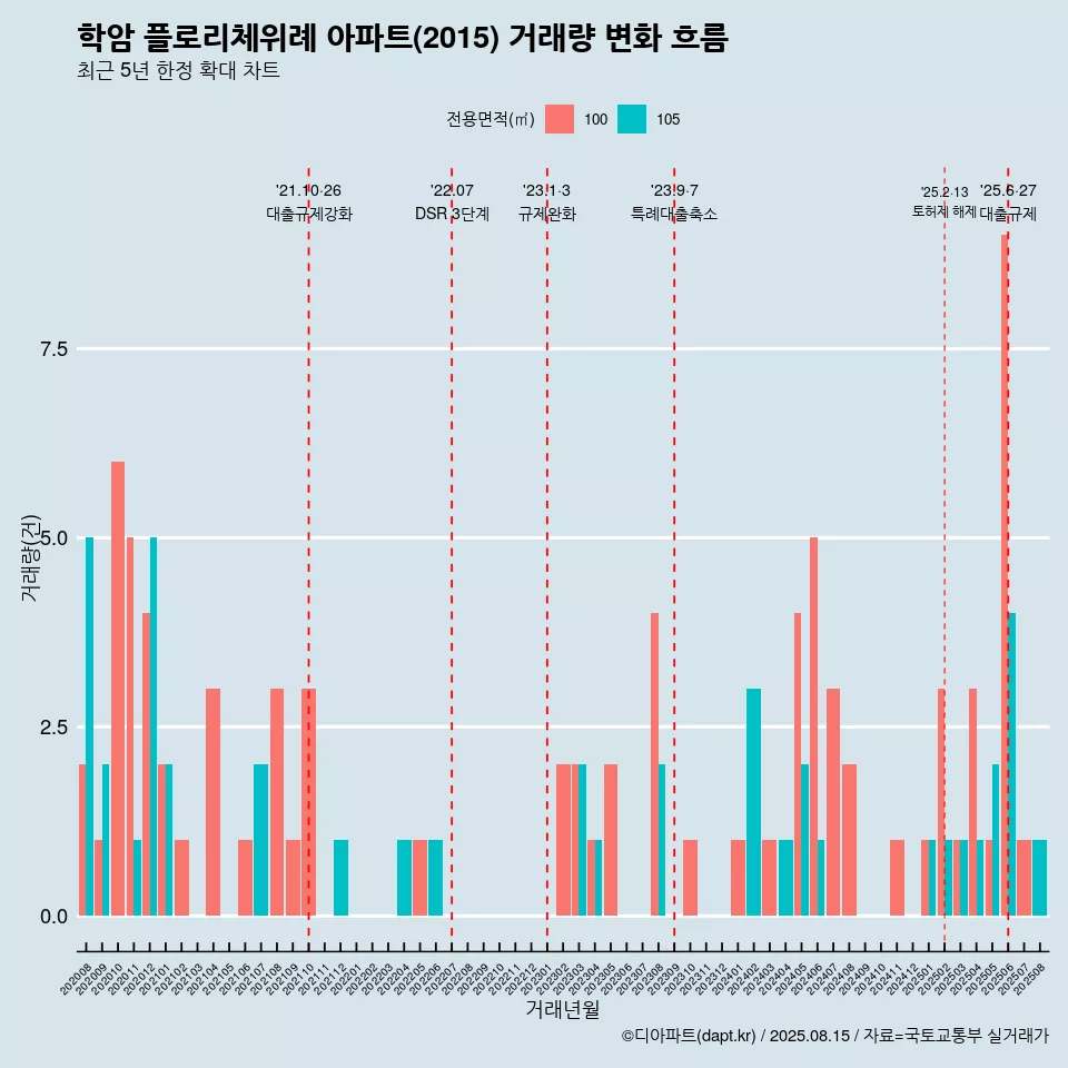학암 플로리체위례 아파트(2015) 거래량 변화 흐름