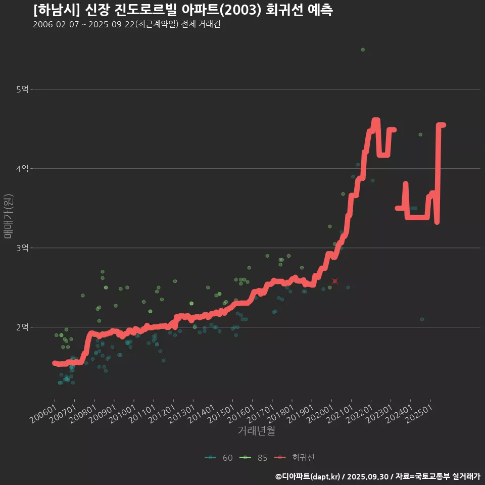 [하남시] 신장 진도로르빌 아파트(2003) 회귀선 예측