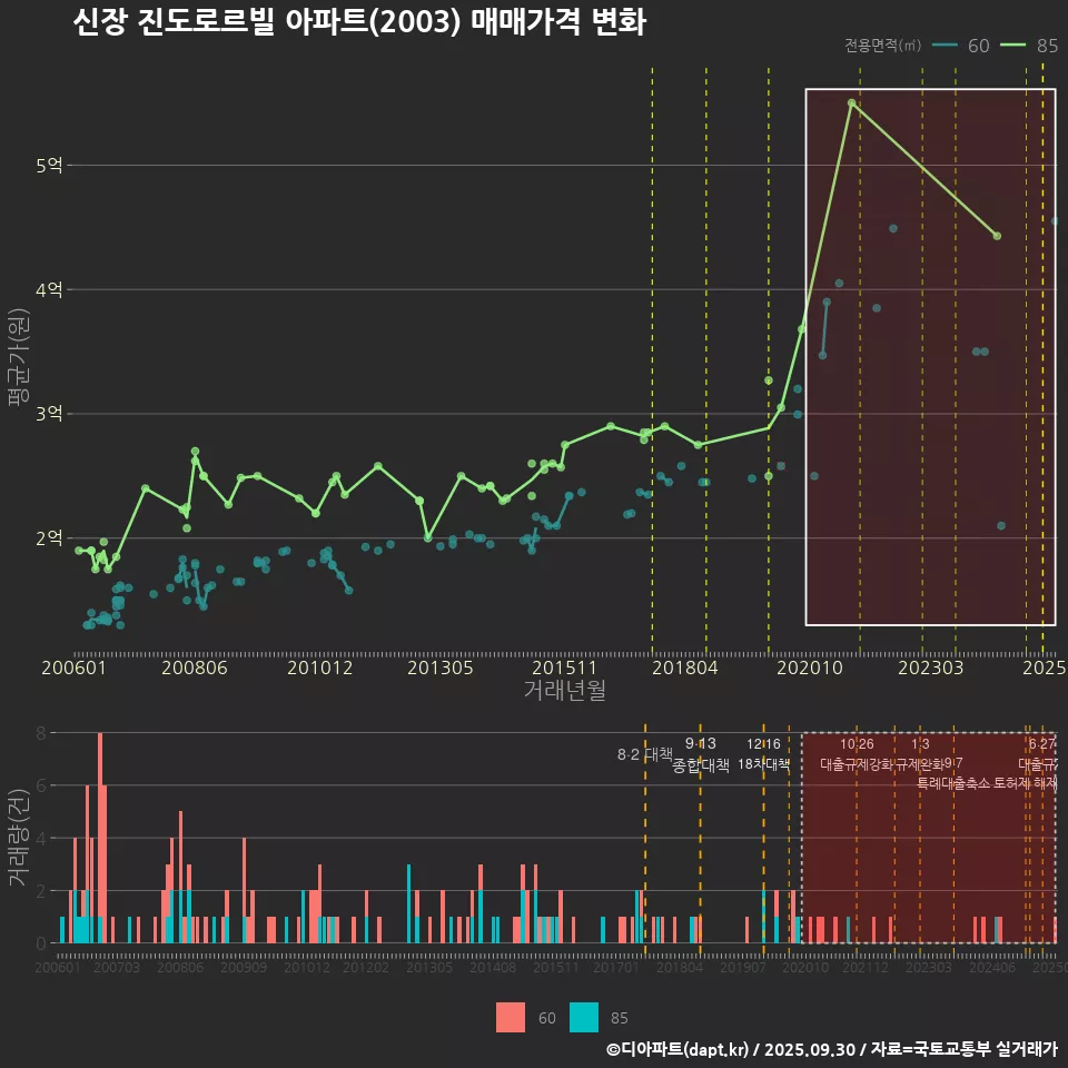 신장 진도로르빌 아파트(2003) 매매가격 변화