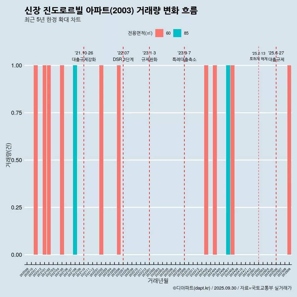 신장 진도로르빌 아파트(2003) 거래량 변화 흐름