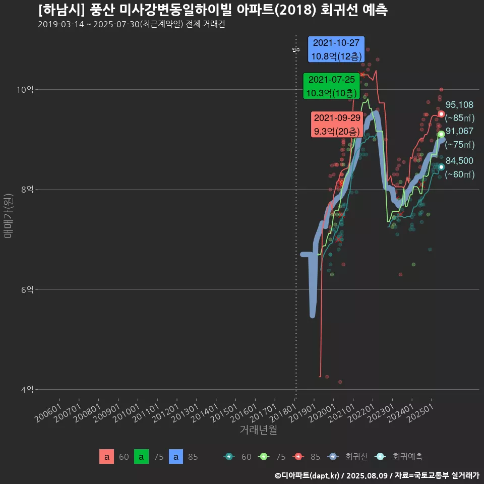 [하남시] 풍산 미사강변동일하이빌 아파트(2018) 회귀선 예측