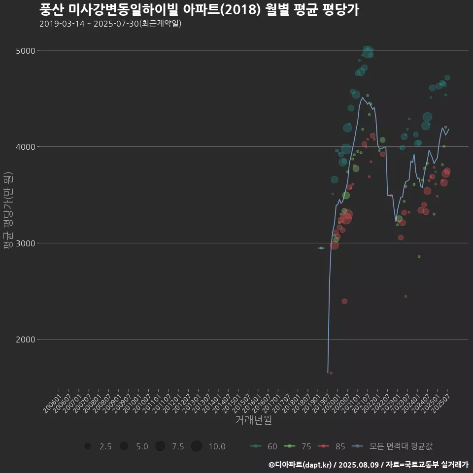 풍산 미사강변동일하이빌 아파트(2018) 월별 평균 평당가
