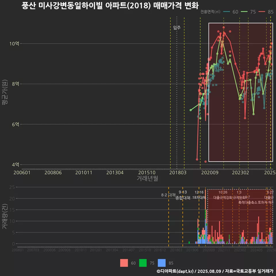 풍산 미사강변동일하이빌 아파트(2018) 매매가격 변화