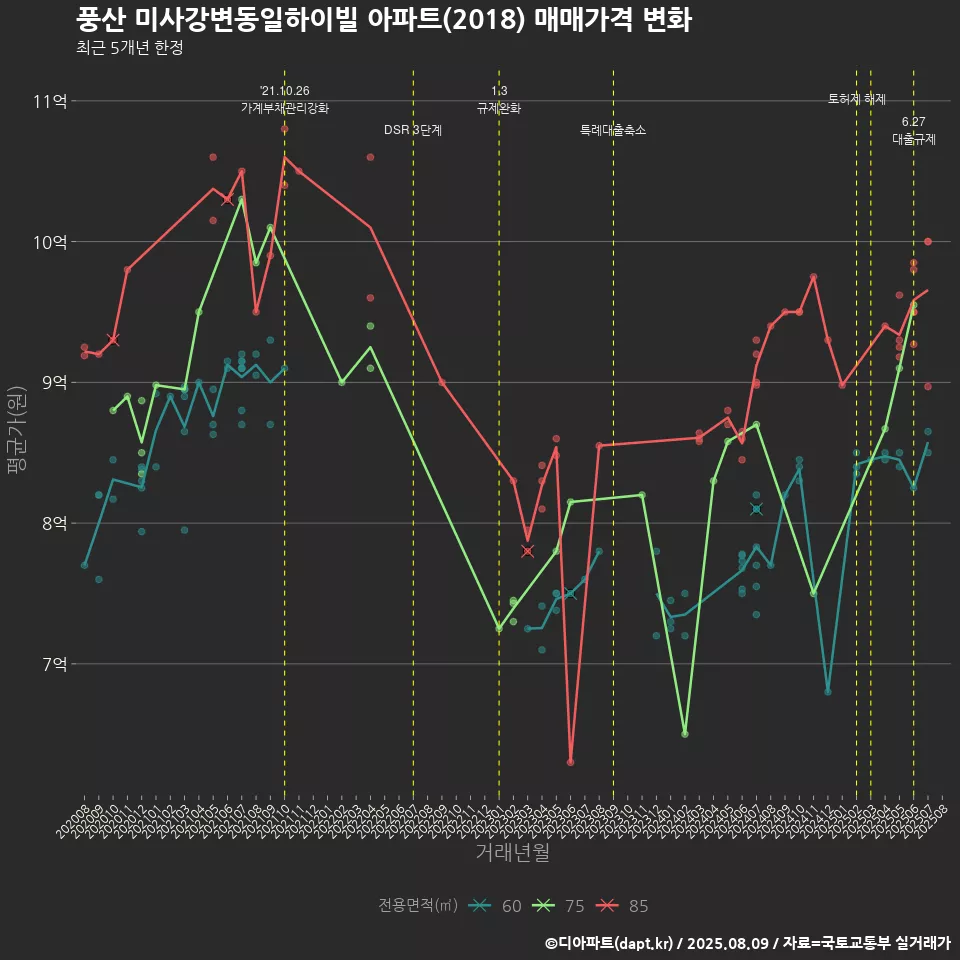 풍산 미사강변동일하이빌 아파트(2018) 매매가격 변화