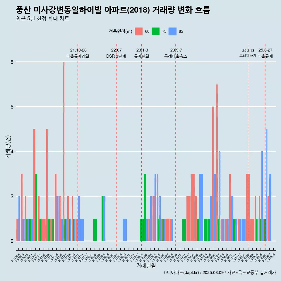 풍산 미사강변동일하이빌 아파트(2018) 거래량 변화 흐름