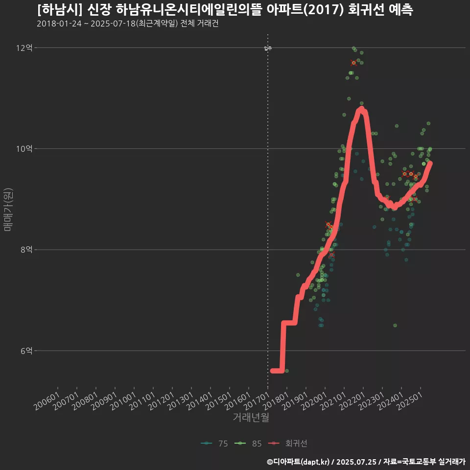 [하남시] 신장 하남유니온시티에일린의뜰 아파트(2017) 회귀선 예측