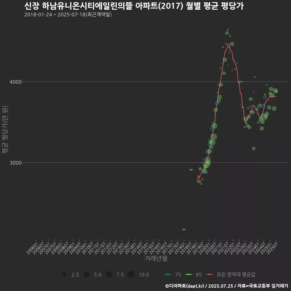 신장 하남유니온시티에일린의뜰 아파트(2017) 월별 평균 평당가