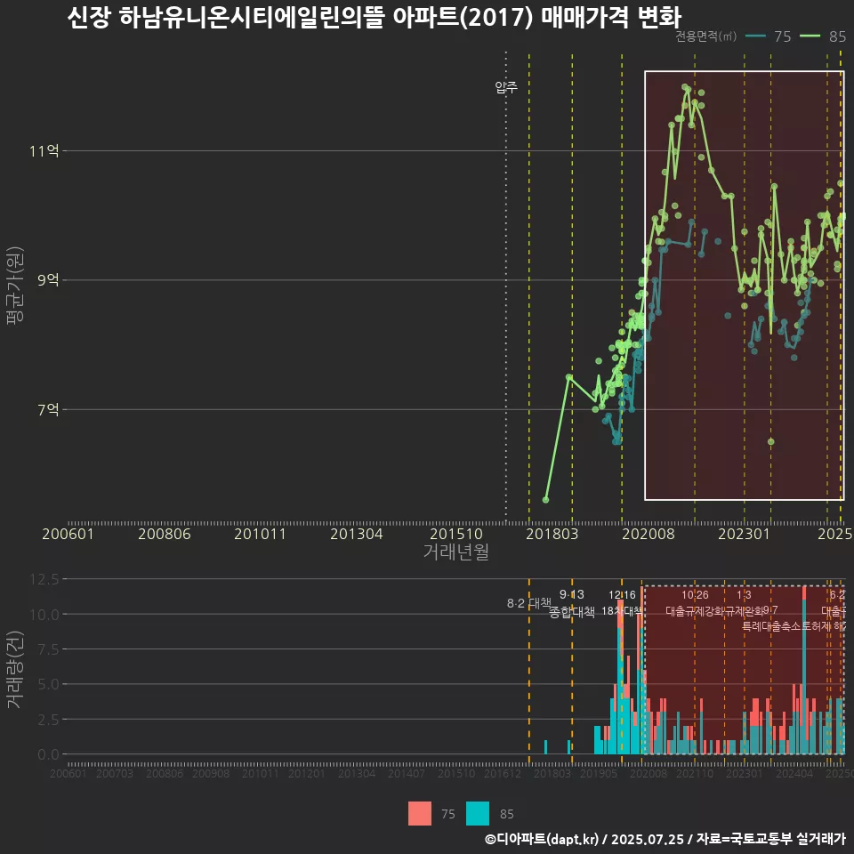 신장 하남유니온시티에일린의뜰 아파트(2017) 매매가격 변화