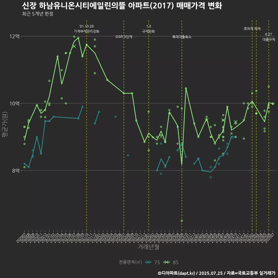 신장 하남유니온시티에일린의뜰 아파트(2017) 매매가격 변화