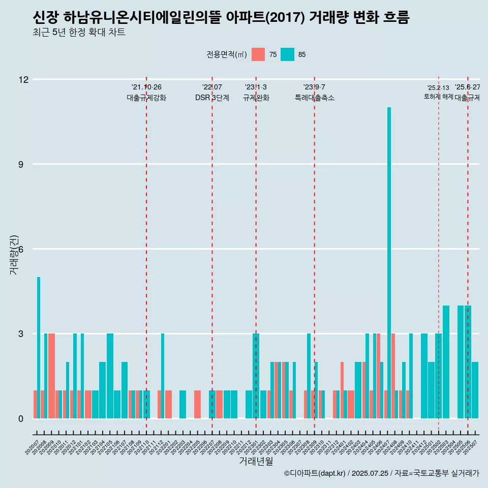 신장 하남유니온시티에일린의뜰 아파트(2017) 거래량 변화 흐름