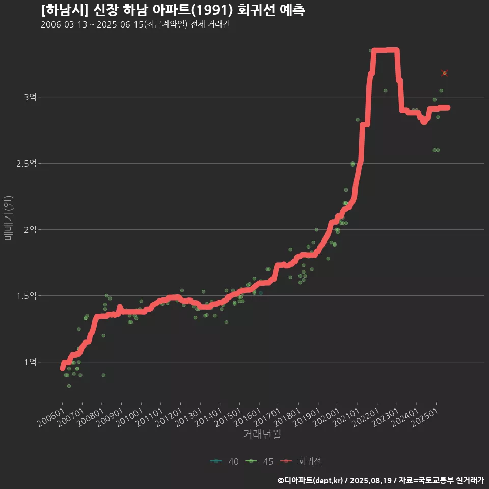 [하남시] 신장 하남 아파트(1991) 회귀선 예측