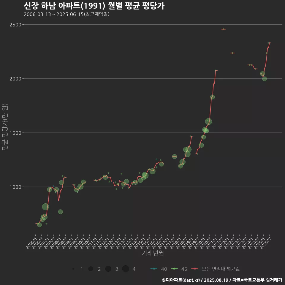 신장 하남 아파트(1991) 월별 평균 평당가